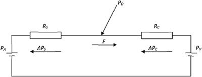 Fractional Flow Reserve Evaluated as Metric of Coronary Stenosis — A Mathematical Model Study